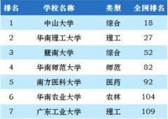 广东省所有大学排名（广州市2023年最好大学排名）